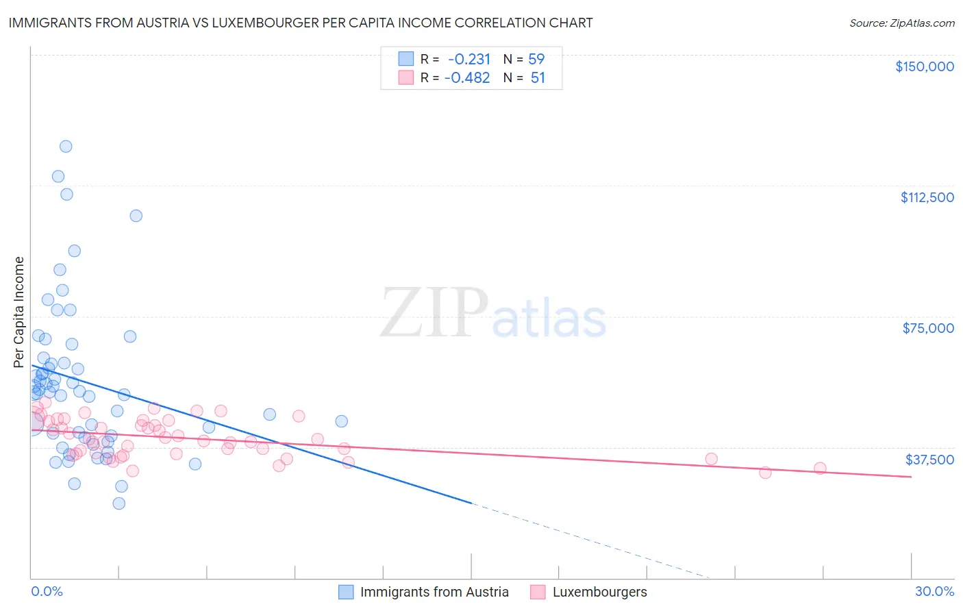 Immigrants from Austria vs Luxembourger Per Capita Income