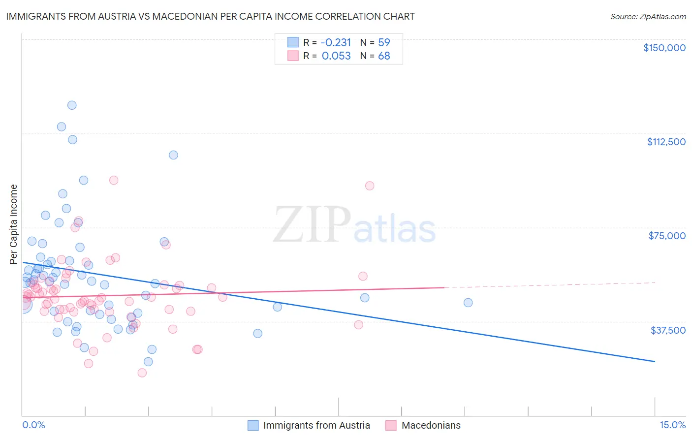 Immigrants from Austria vs Macedonian Per Capita Income