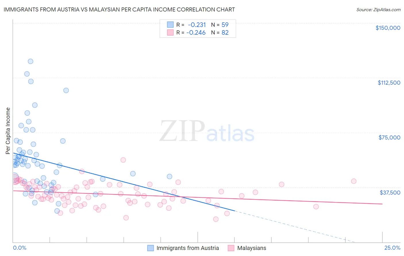 Immigrants from Austria vs Malaysian Per Capita Income