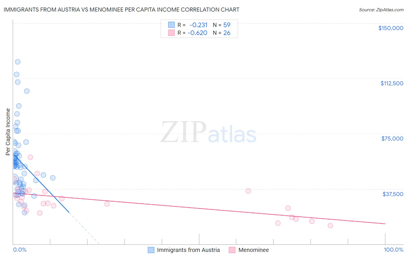 Immigrants from Austria vs Menominee Per Capita Income