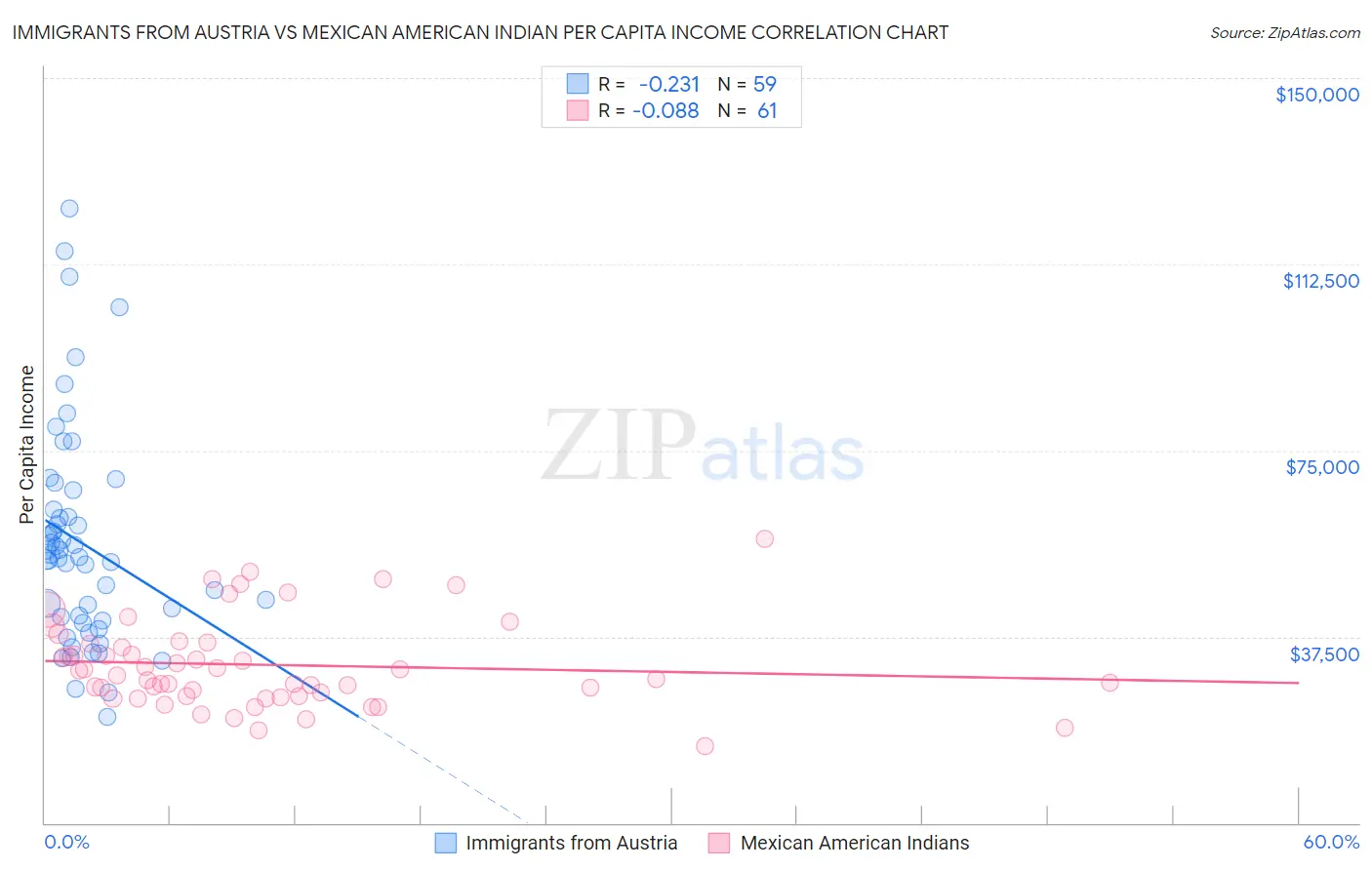 Immigrants from Austria vs Mexican American Indian Per Capita Income