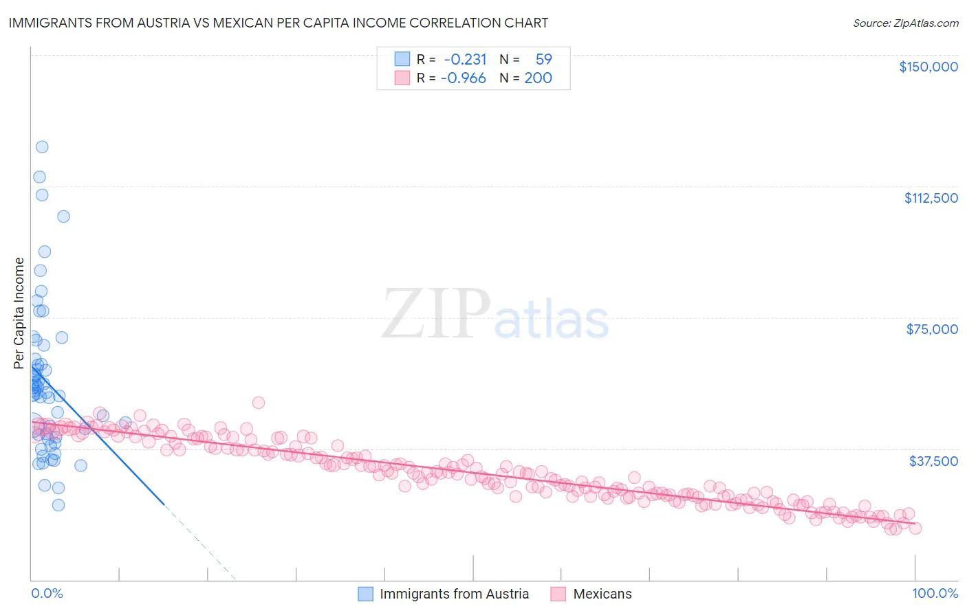 Immigrants from Austria vs Mexican Per Capita Income