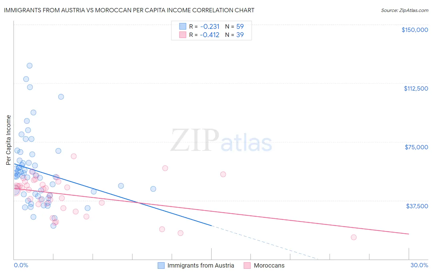 Immigrants from Austria vs Moroccan Per Capita Income