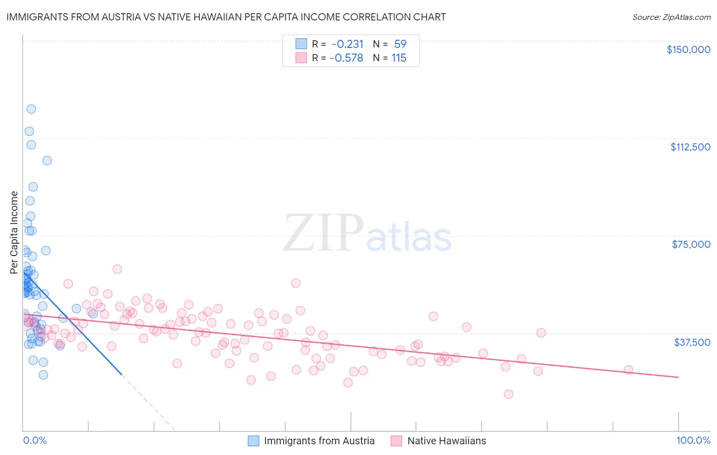 Immigrants from Austria vs Native Hawaiian Per Capita Income