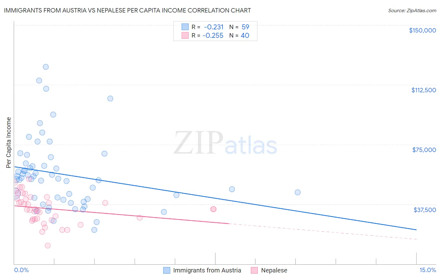 Immigrants from Austria vs Nepalese Per Capita Income