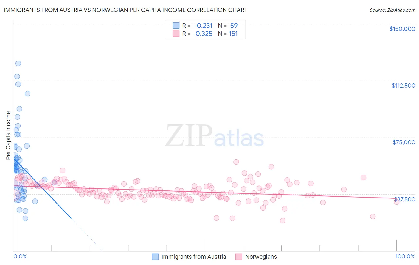 Immigrants from Austria vs Norwegian Per Capita Income
