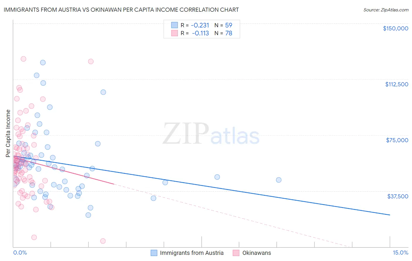 Immigrants from Austria vs Okinawan Per Capita Income