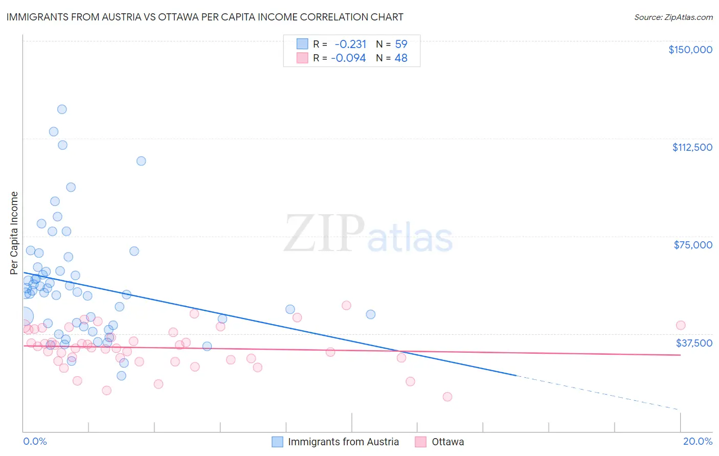Immigrants from Austria vs Ottawa Per Capita Income