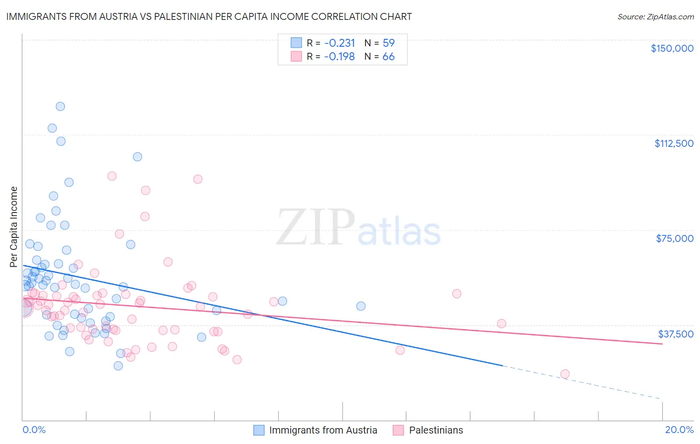 Immigrants from Austria vs Palestinian Per Capita Income