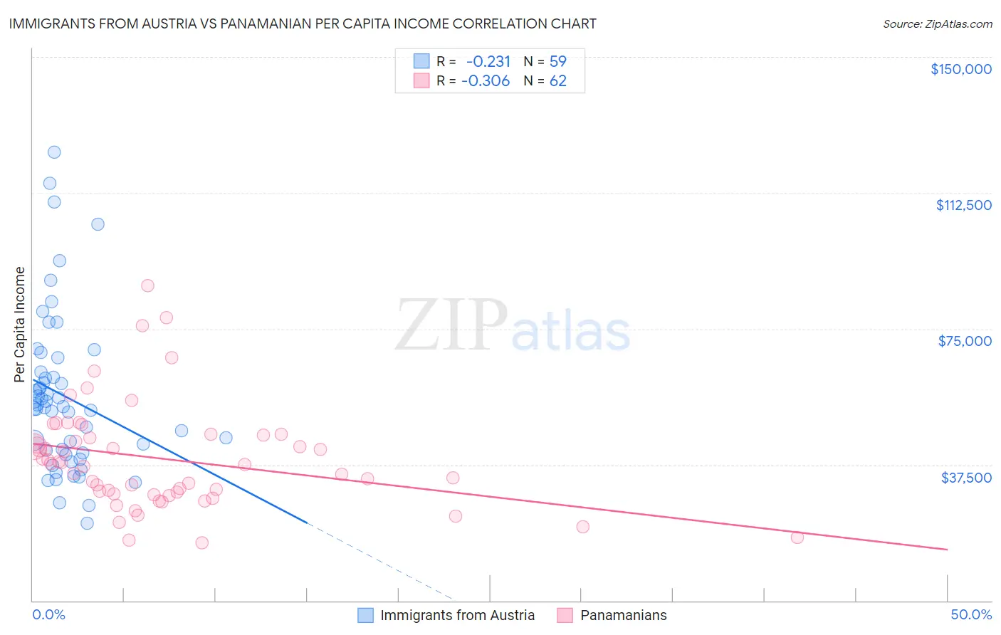Immigrants from Austria vs Panamanian Per Capita Income