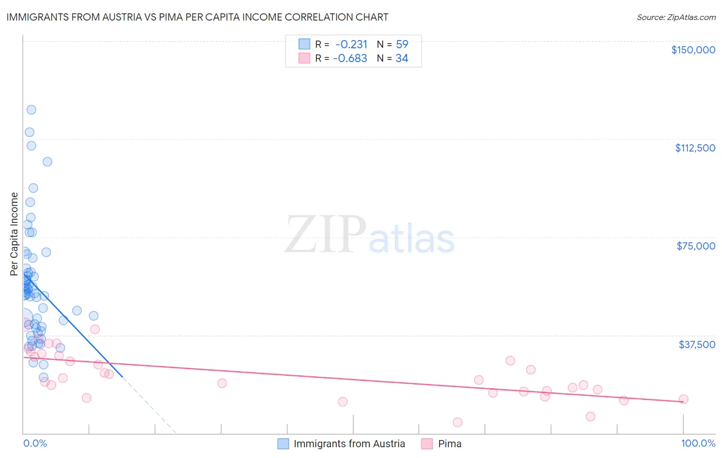 Immigrants from Austria vs Pima Per Capita Income