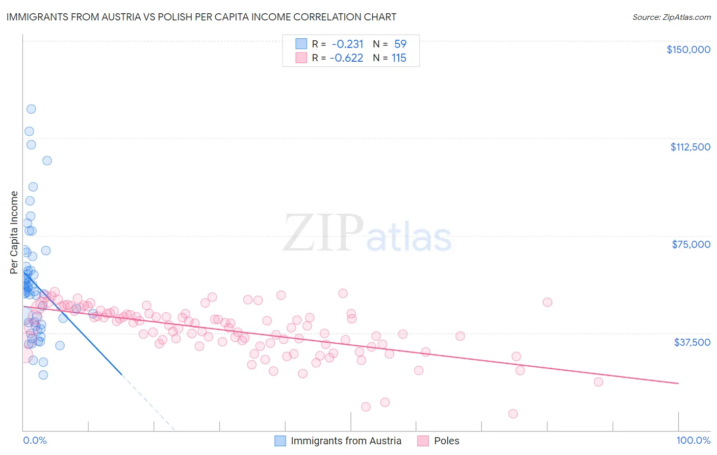 Immigrants from Austria vs Polish Per Capita Income