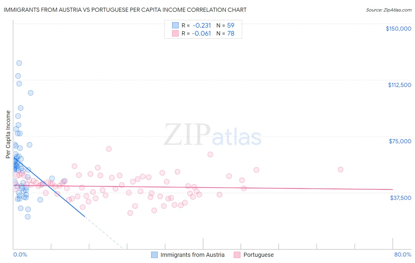 Immigrants from Austria vs Portuguese Per Capita Income
