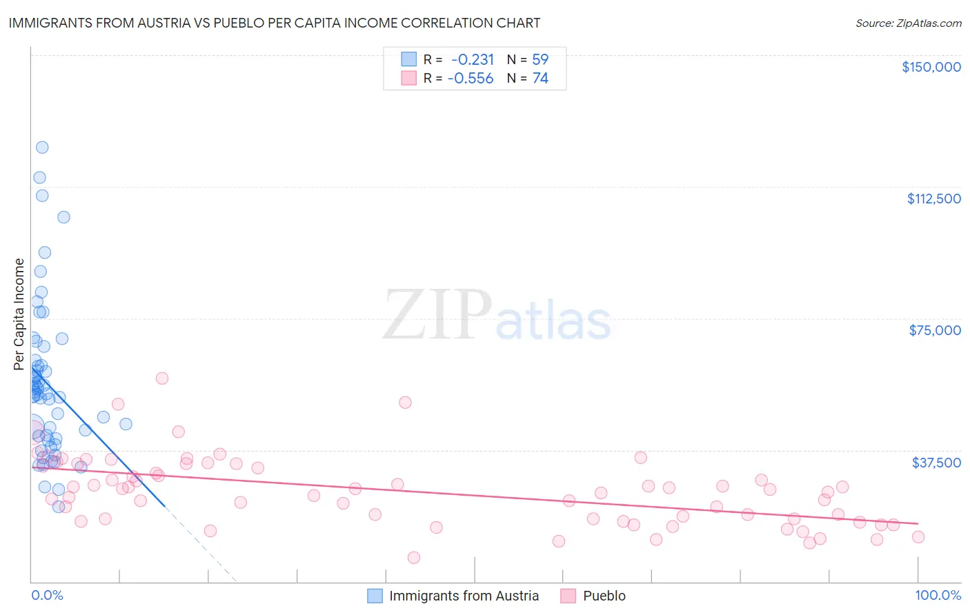 Immigrants from Austria vs Pueblo Per Capita Income