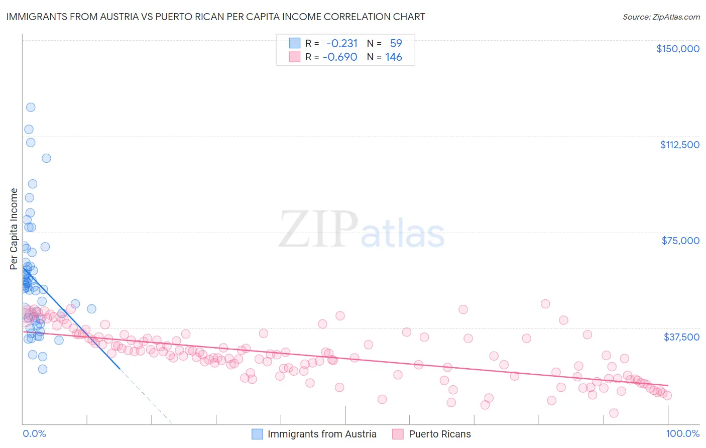 Immigrants from Austria vs Puerto Rican Per Capita Income