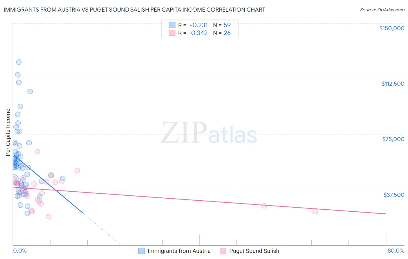 Immigrants from Austria vs Puget Sound Salish Per Capita Income