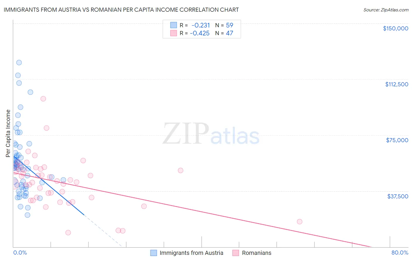 Immigrants from Austria vs Romanian Per Capita Income