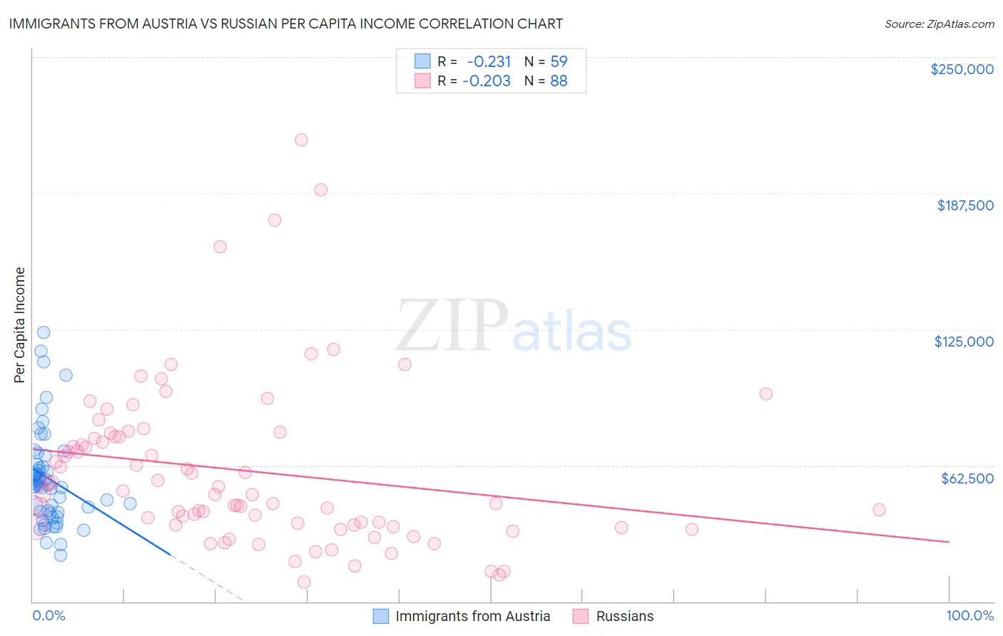 Immigrants from Austria vs Russian Per Capita Income
