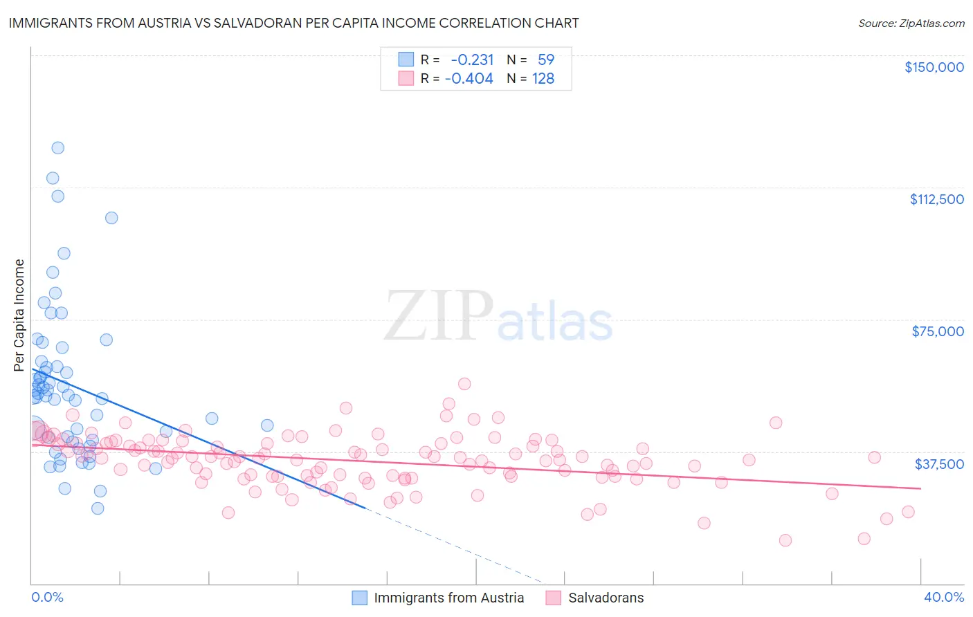 Immigrants from Austria vs Salvadoran Per Capita Income