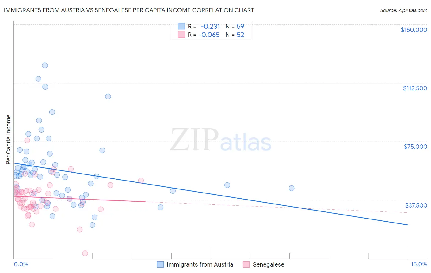Immigrants from Austria vs Senegalese Per Capita Income