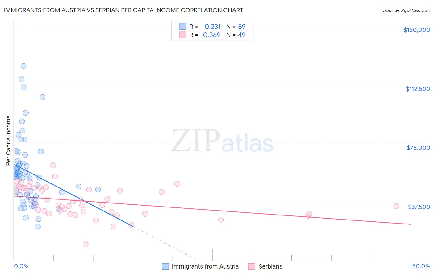 Immigrants from Austria vs Serbian Per Capita Income