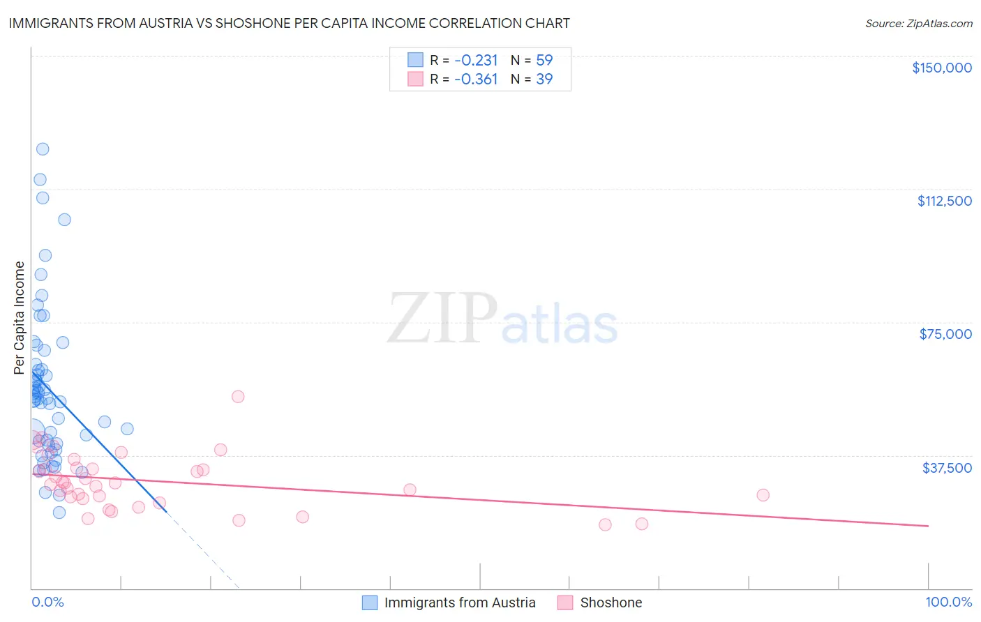 Immigrants from Austria vs Shoshone Per Capita Income