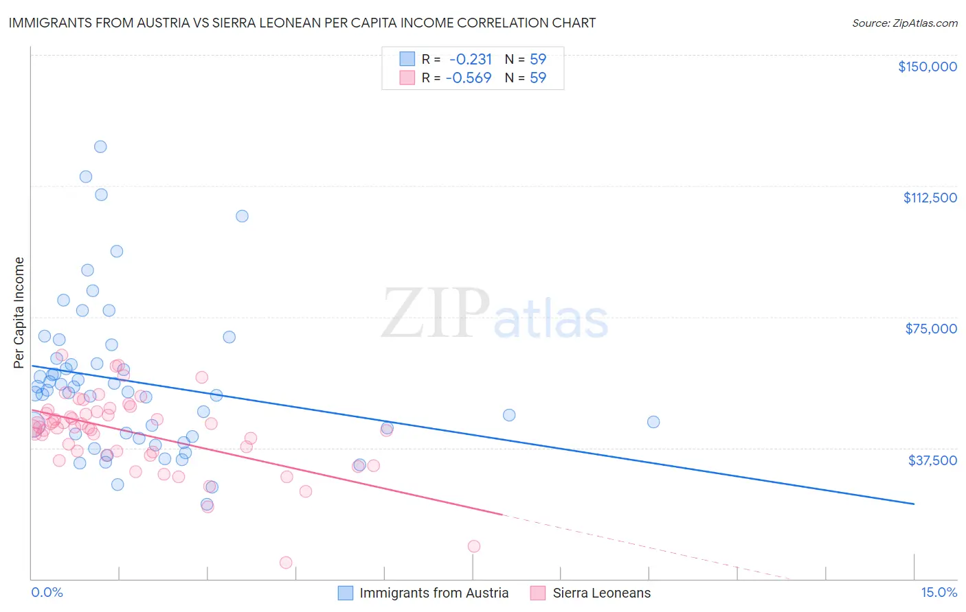 Immigrants from Austria vs Sierra Leonean Per Capita Income
