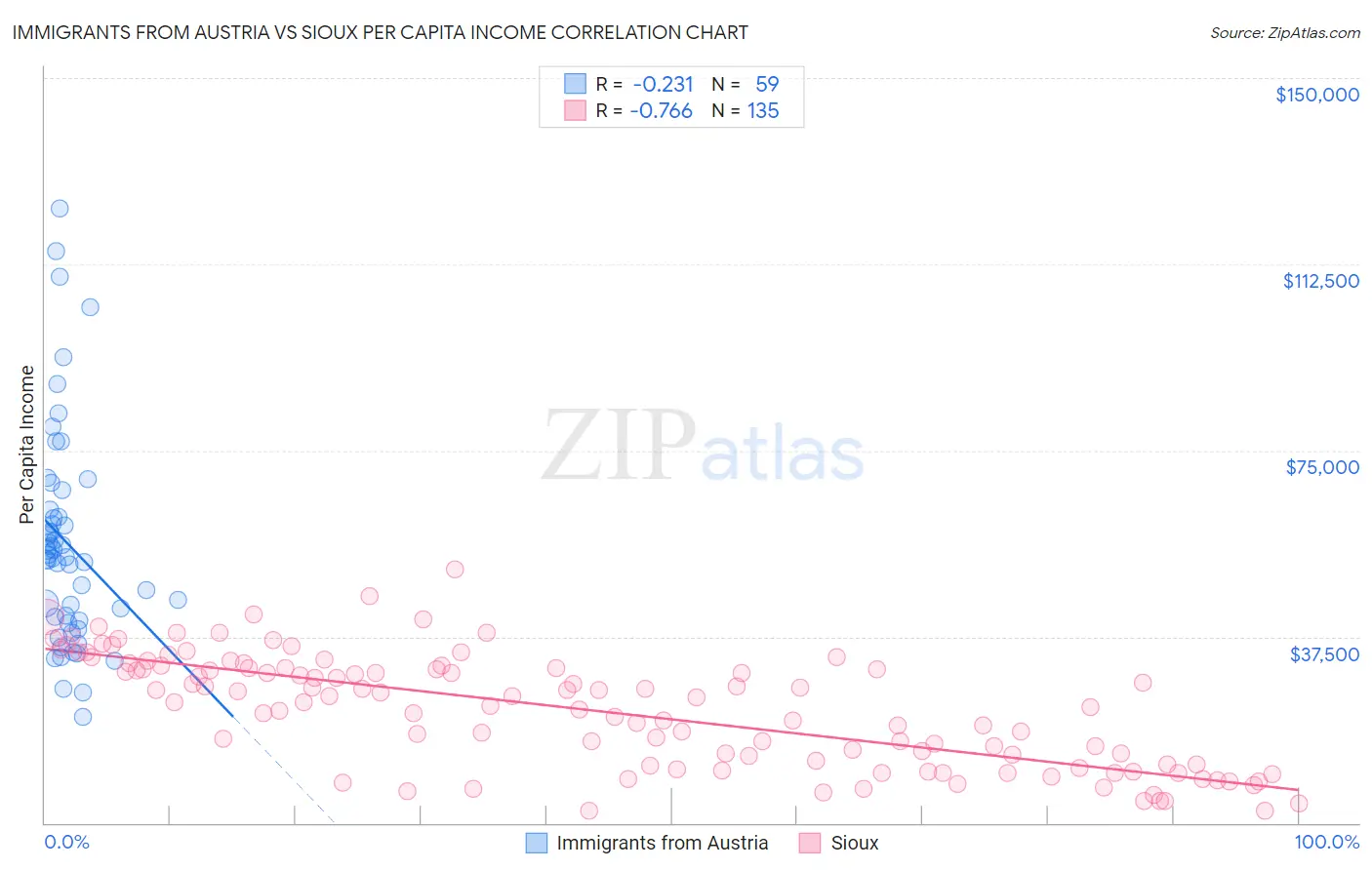 Immigrants from Austria vs Sioux Per Capita Income