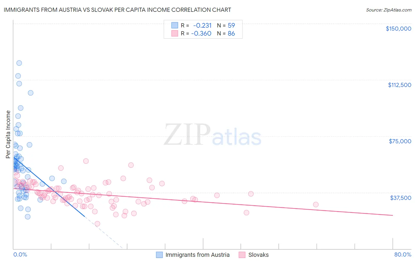 Immigrants from Austria vs Slovak Per Capita Income