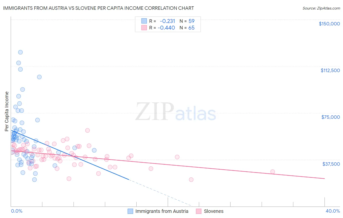 Immigrants from Austria vs Slovene Per Capita Income
