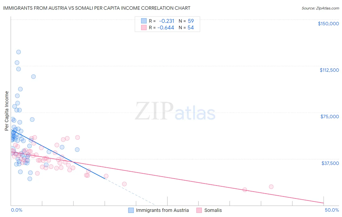 Immigrants from Austria vs Somali Per Capita Income