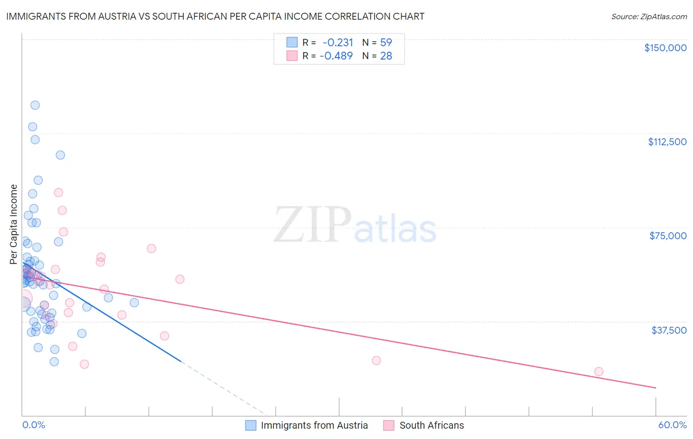 Immigrants from Austria vs South African Per Capita Income