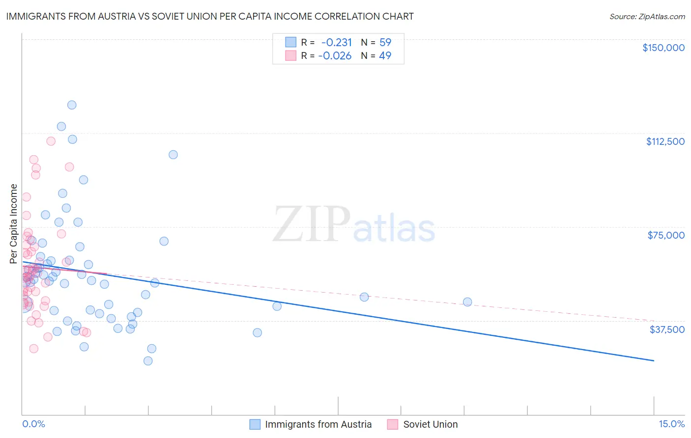 Immigrants from Austria vs Soviet Union Per Capita Income