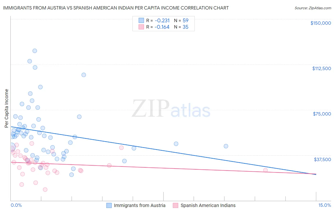 Immigrants from Austria vs Spanish American Indian Per Capita Income
