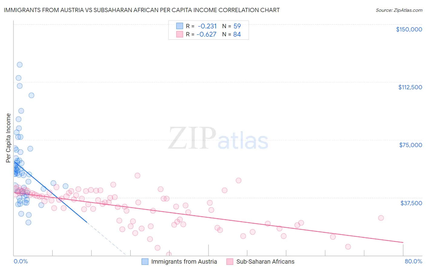 Immigrants from Austria vs Subsaharan African Per Capita Income