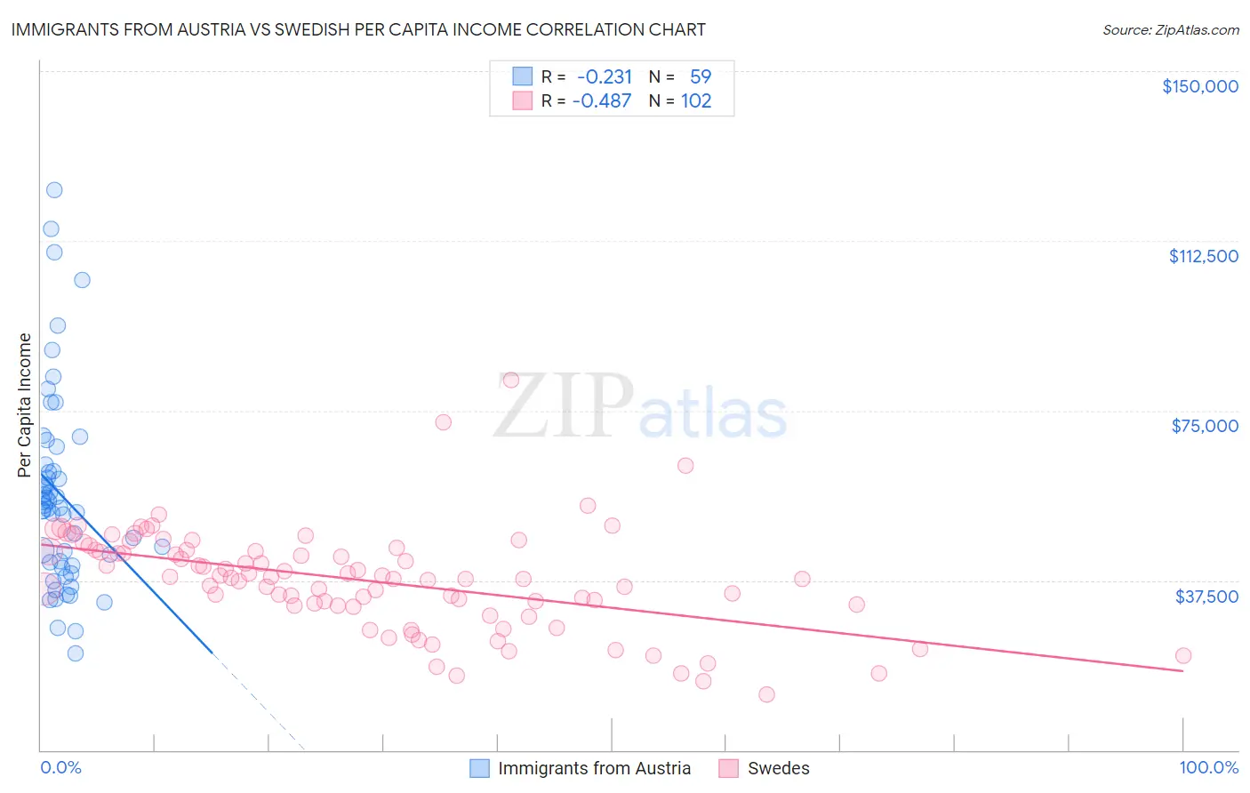 Immigrants from Austria vs Swedish Per Capita Income