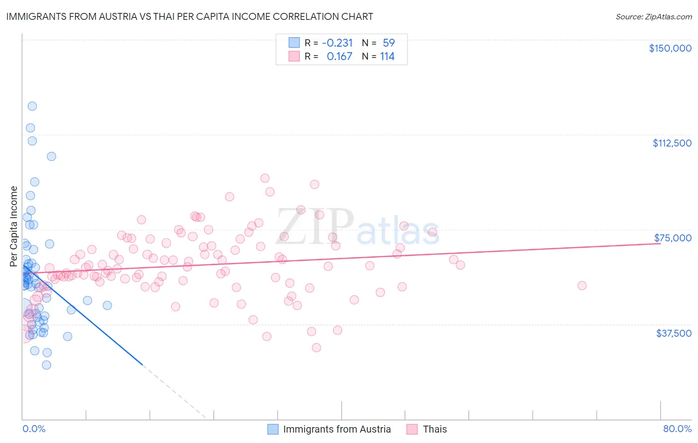 Immigrants from Austria vs Thai Per Capita Income