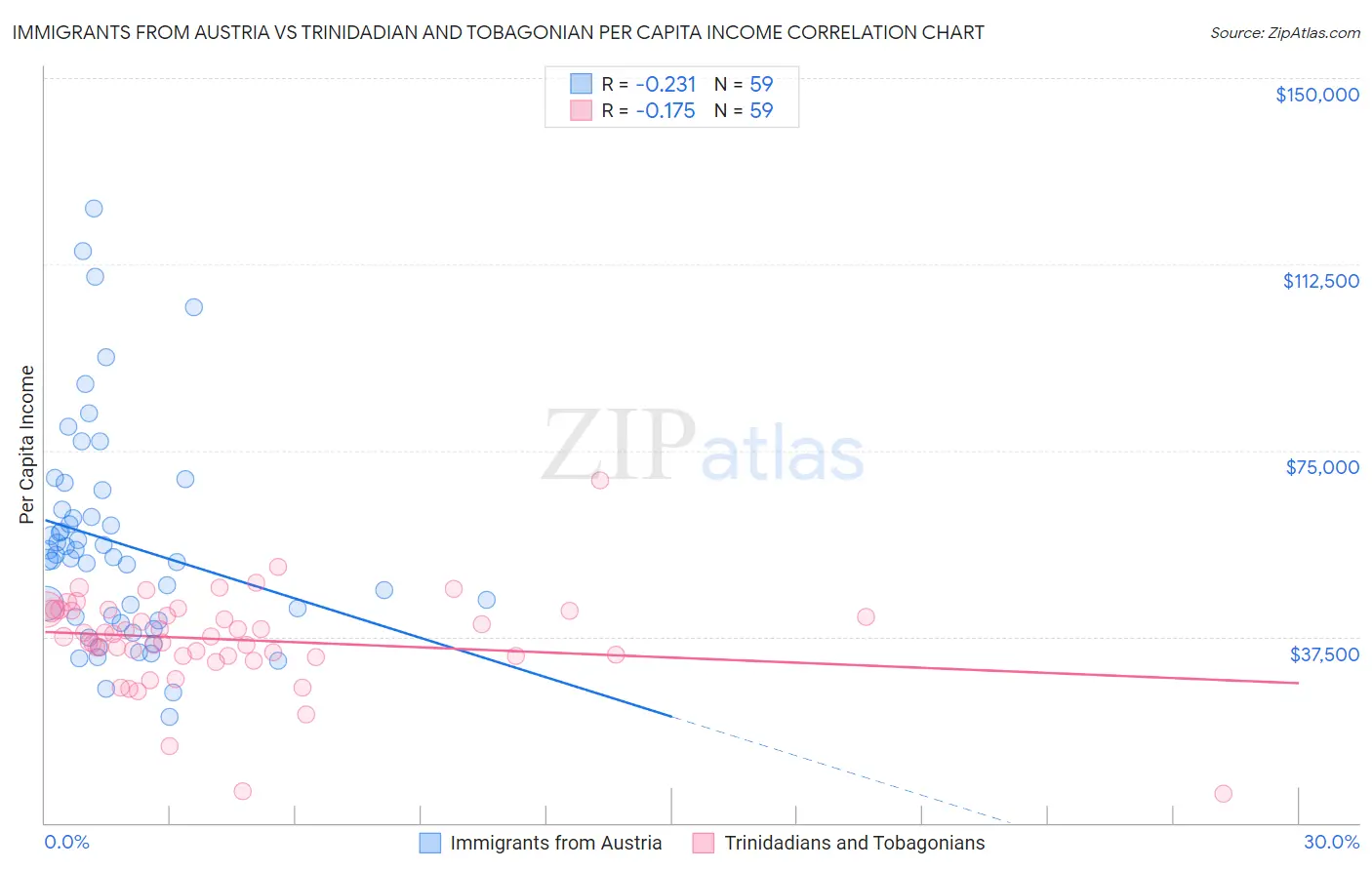 Immigrants from Austria vs Trinidadian and Tobagonian Per Capita Income