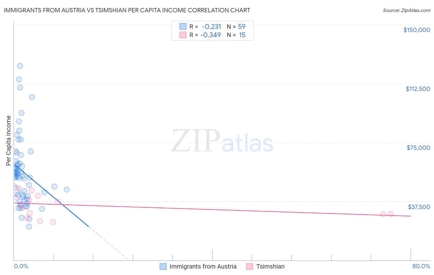 Immigrants from Austria vs Tsimshian Per Capita Income