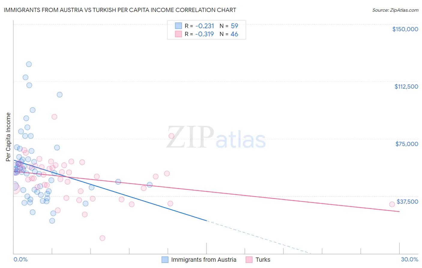 Immigrants from Austria vs Turkish Per Capita Income