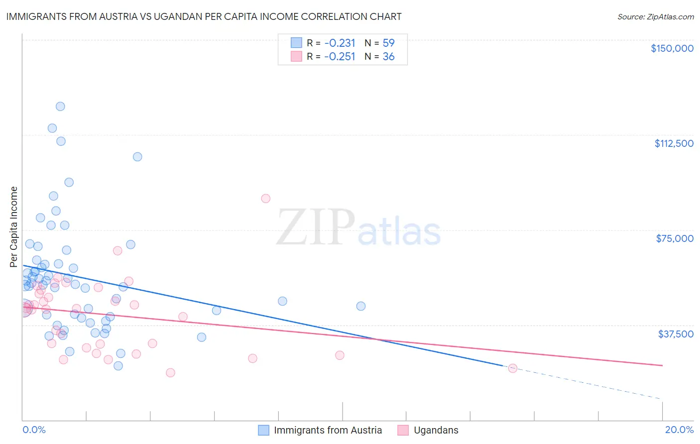 Immigrants from Austria vs Ugandan Per Capita Income
