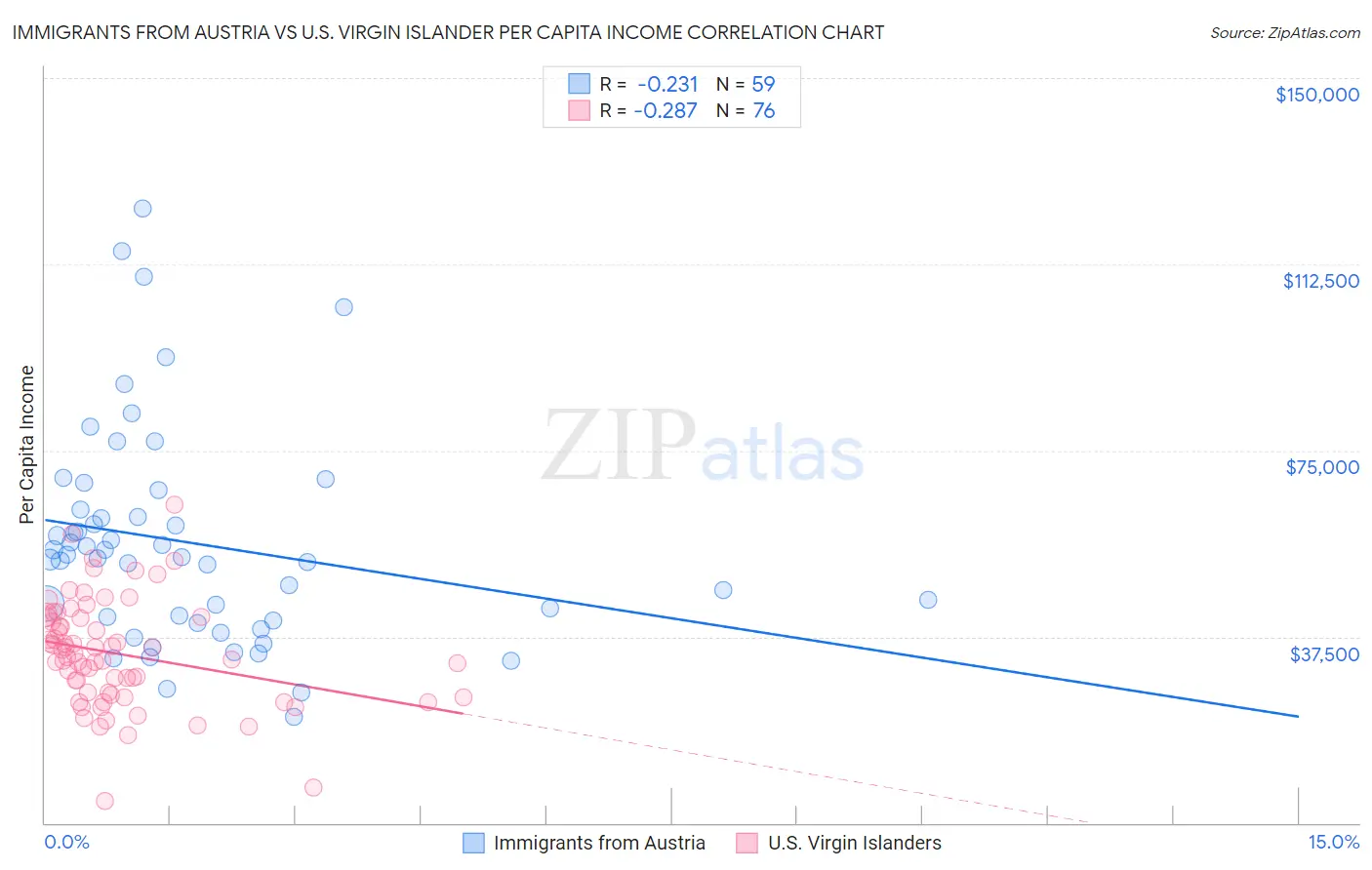 Immigrants from Austria vs U.S. Virgin Islander Per Capita Income