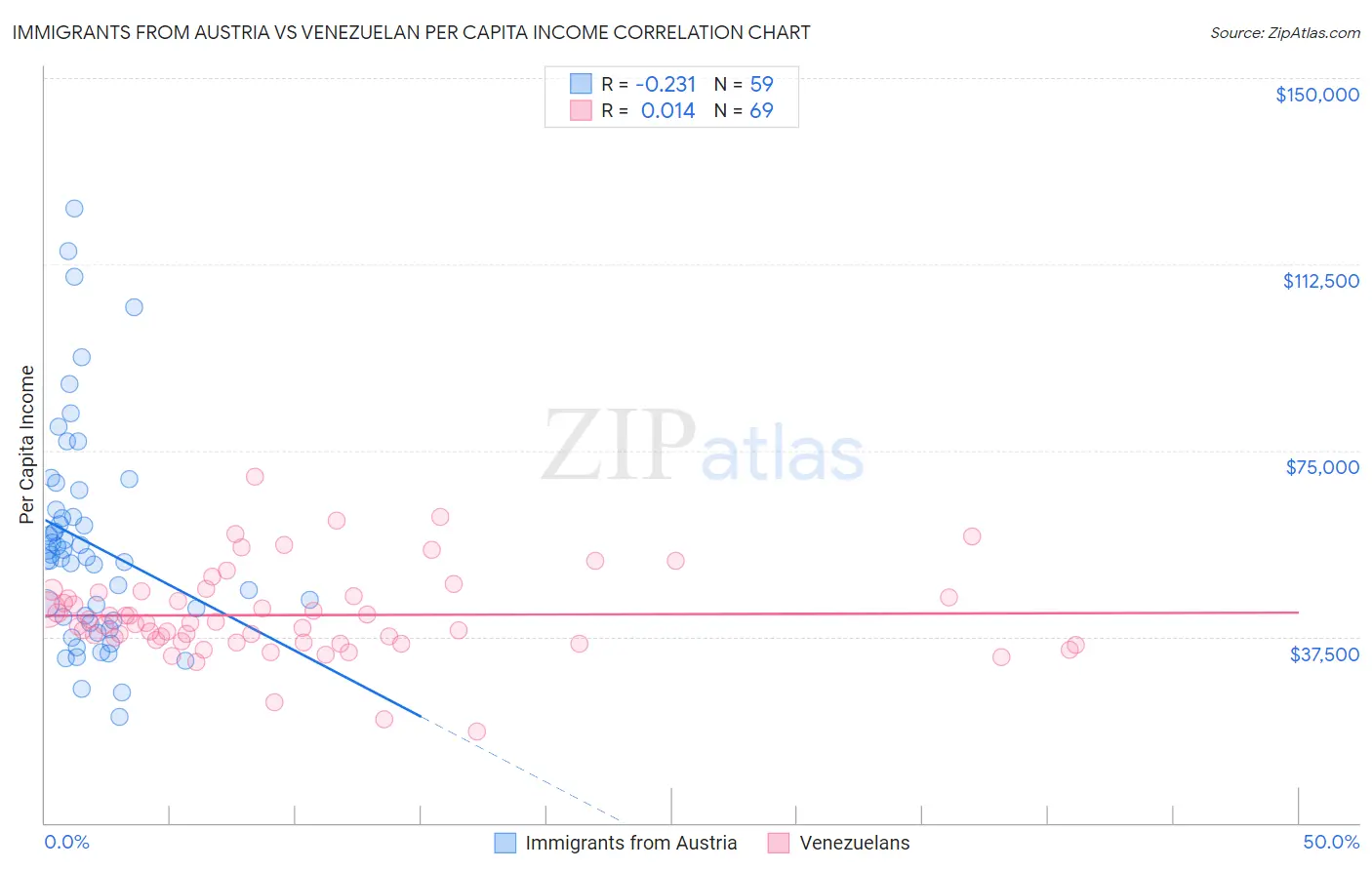 Immigrants from Austria vs Venezuelan Per Capita Income