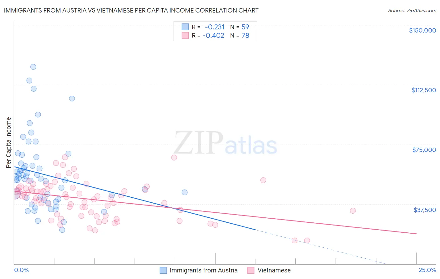 Immigrants from Austria vs Vietnamese Per Capita Income