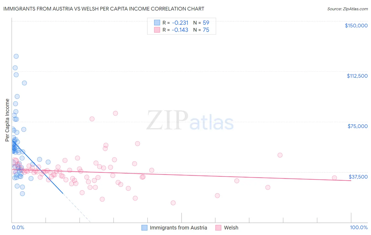 Immigrants from Austria vs Welsh Per Capita Income