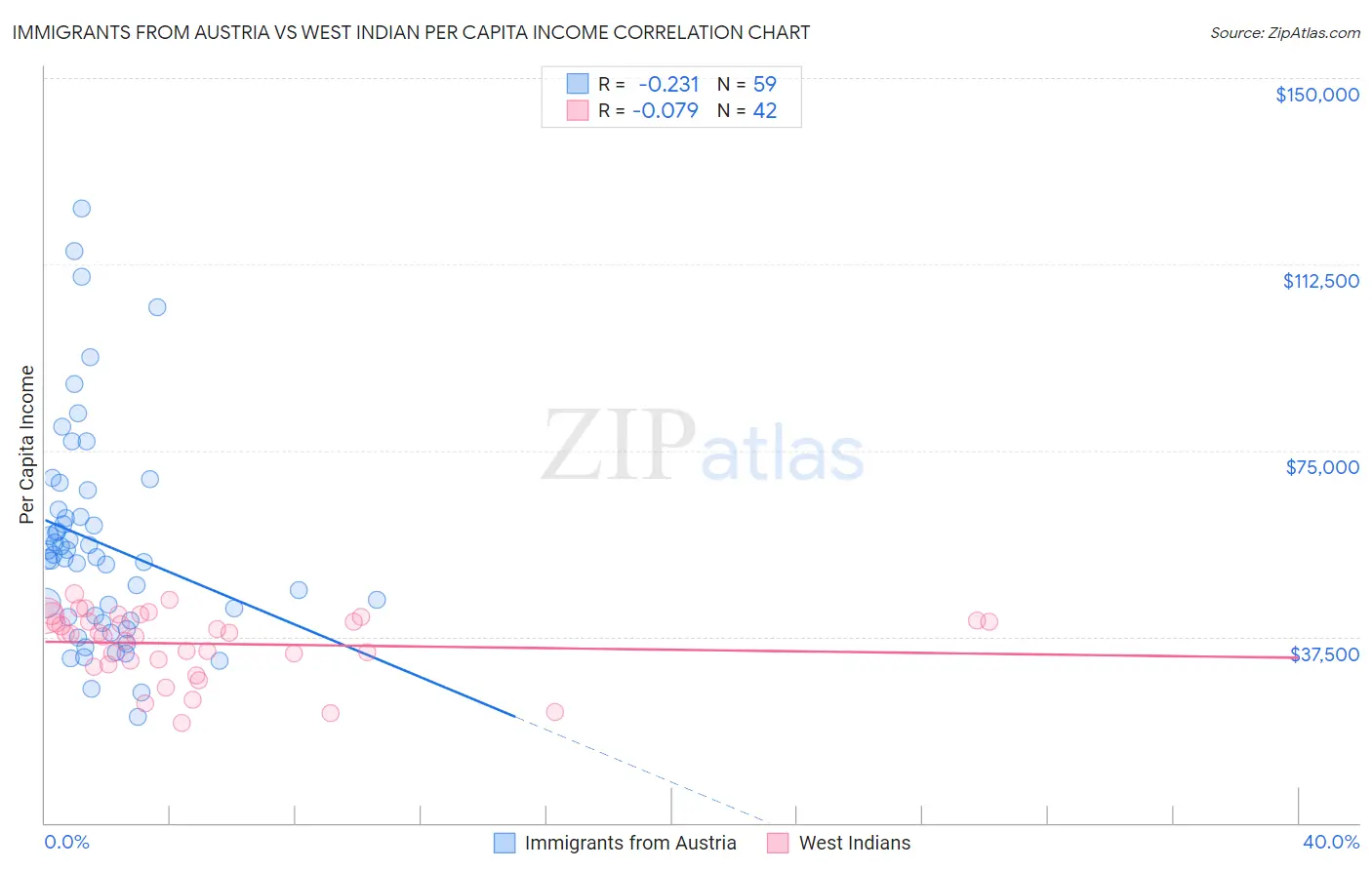 Immigrants from Austria vs West Indian Per Capita Income