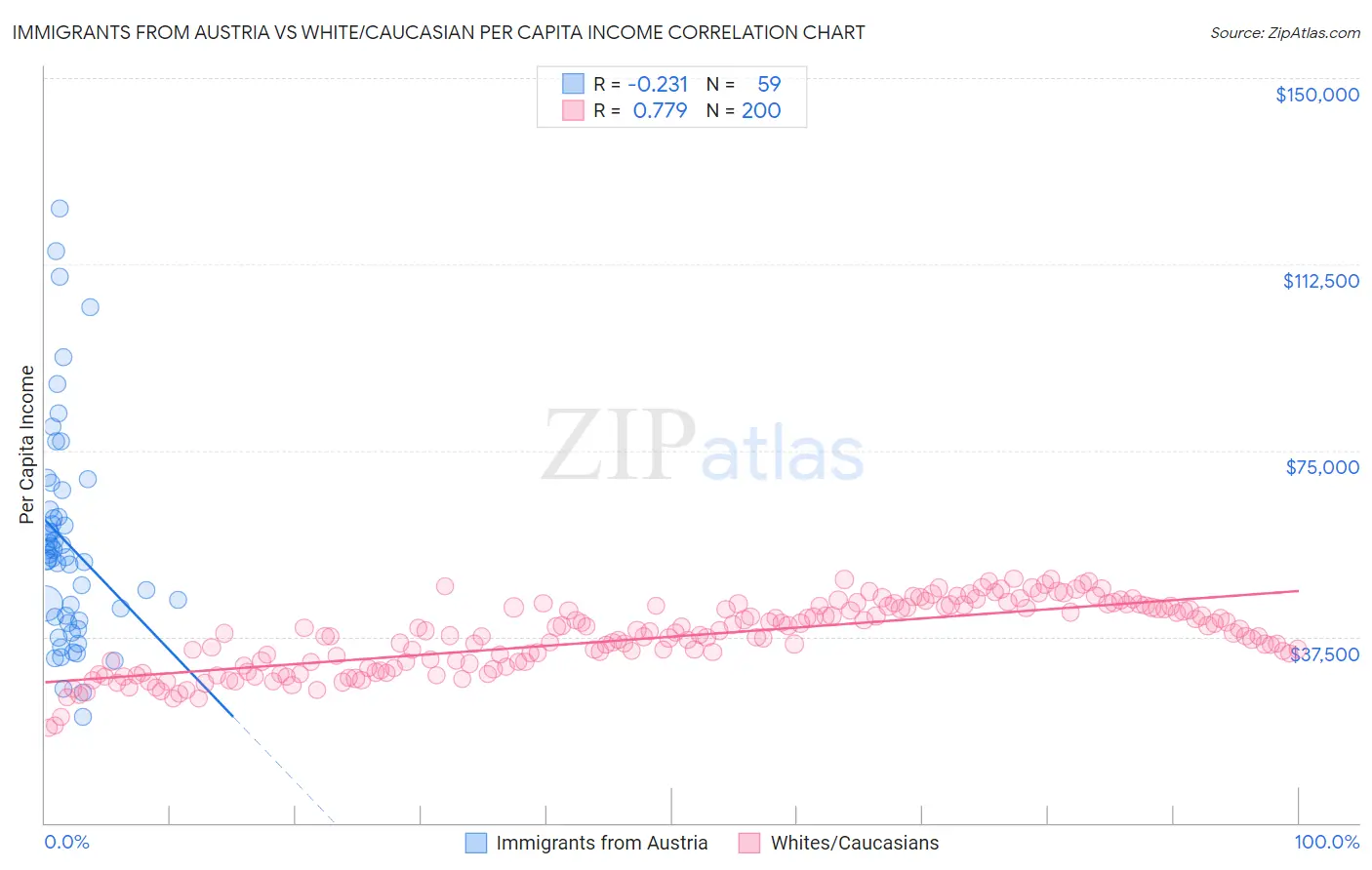 Immigrants from Austria vs White/Caucasian Per Capita Income