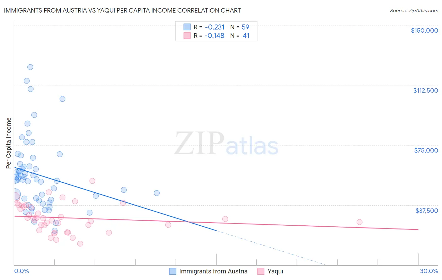 Immigrants from Austria vs Yaqui Per Capita Income