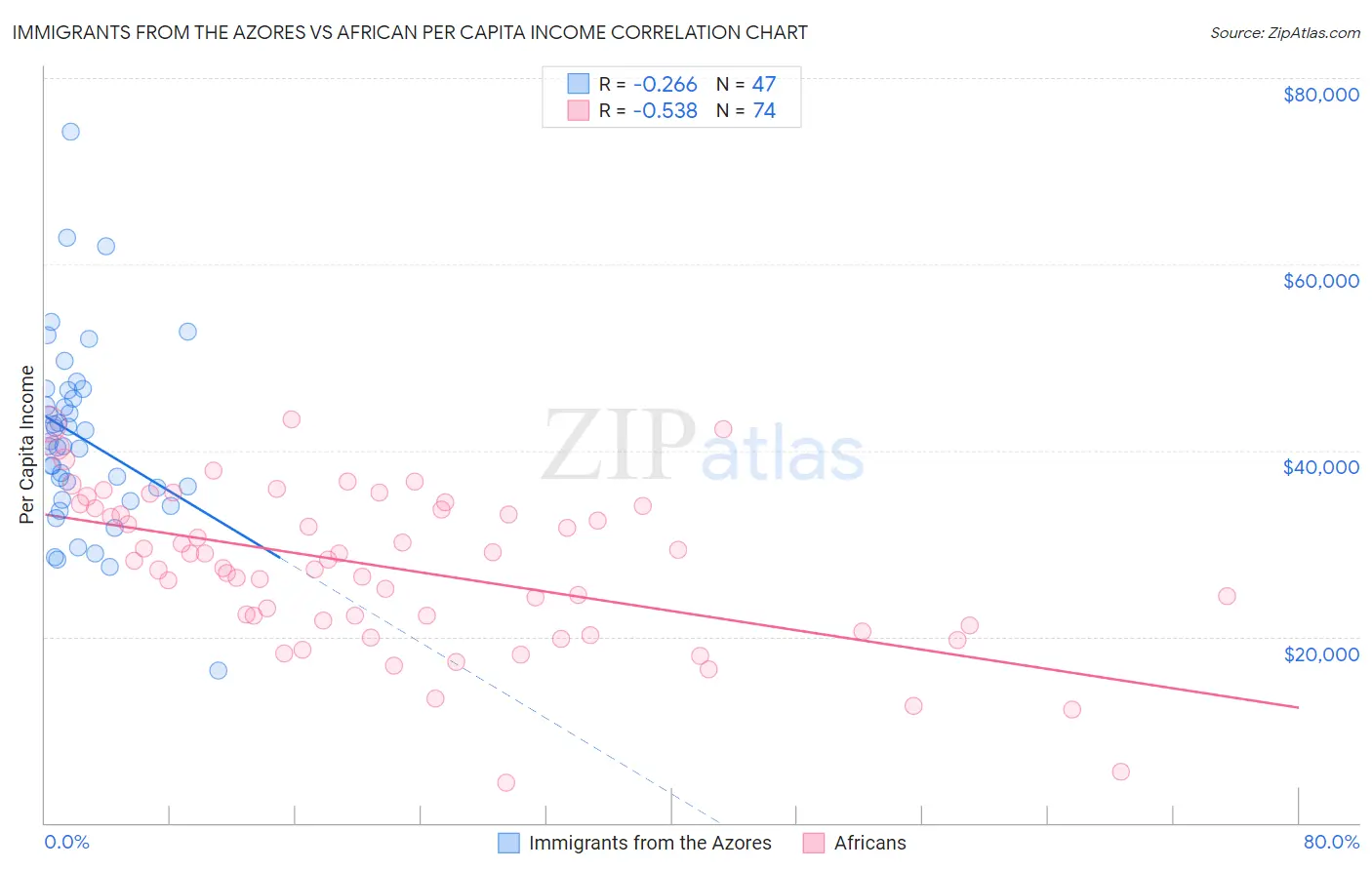 Immigrants from the Azores vs African Per Capita Income