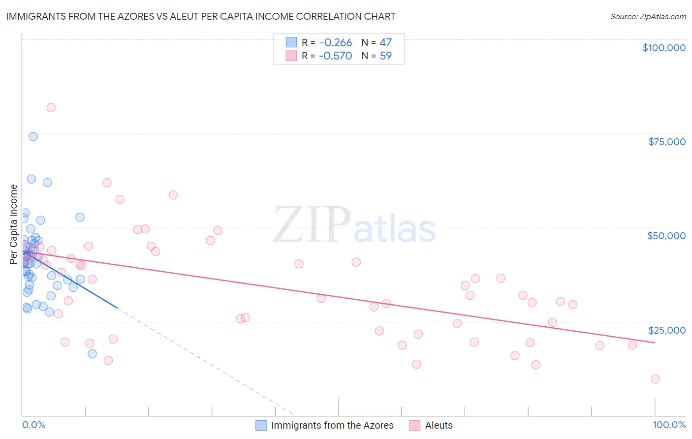Immigrants from the Azores vs Aleut Per Capita Income